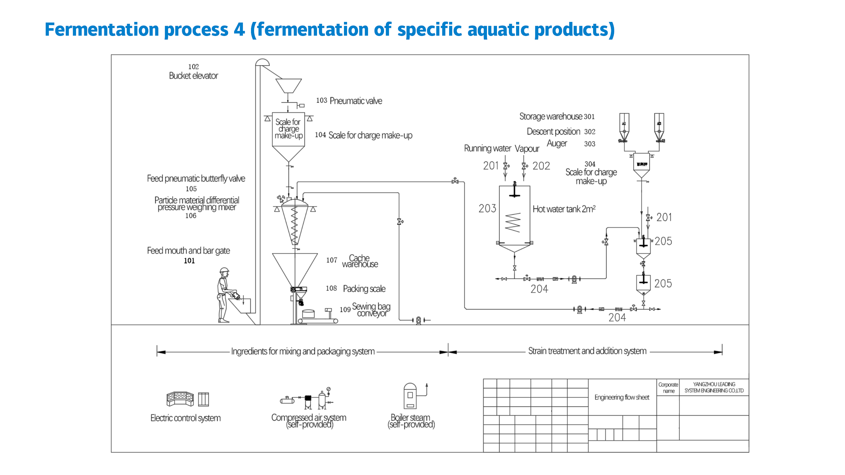 Fermentation Production Line FP-4 or Specific Aquatic Industry