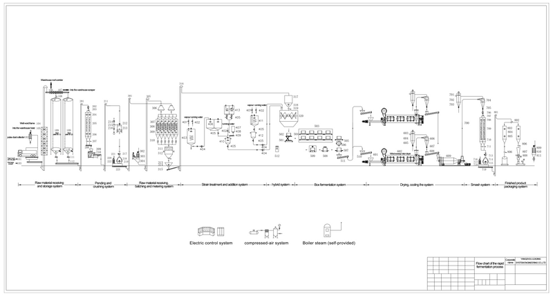 10 Tons of Dry Material Fermentation Process System