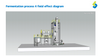 Fermentation Production Line FP-4 or Specific Aquatic Industry