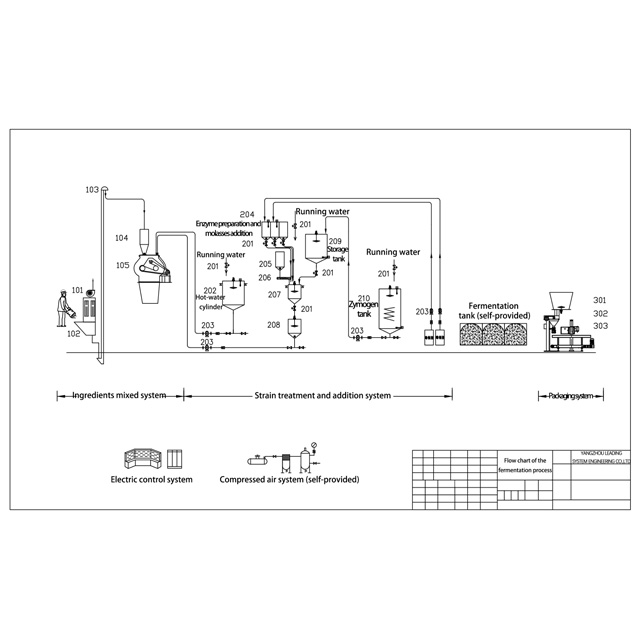 Raw Material Feed Fermentation Process of Fermentation Organism Equipment